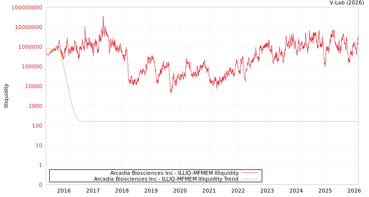 graph of Arcadia Biosciences Inc ILLIQ-MFMEM
