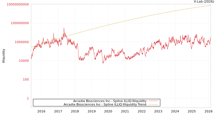 graph of Arcadia Biosciences Inc ILLIQ-SMEM