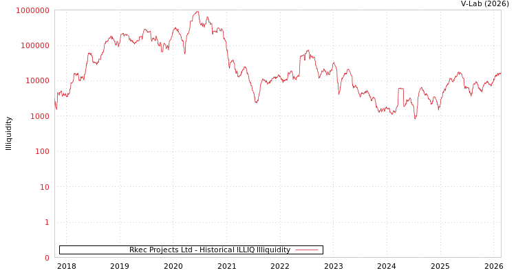 graph of Rkec Projects Ltd ILLIQ-HIST