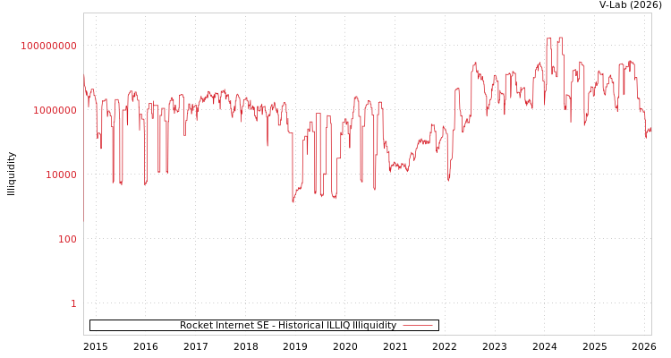 graph of Rocket Internet SE ILLIQ-HIST