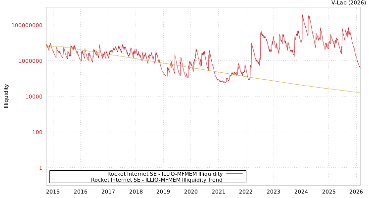 graph of Rocket Internet SE ILLIQ-MFMEM