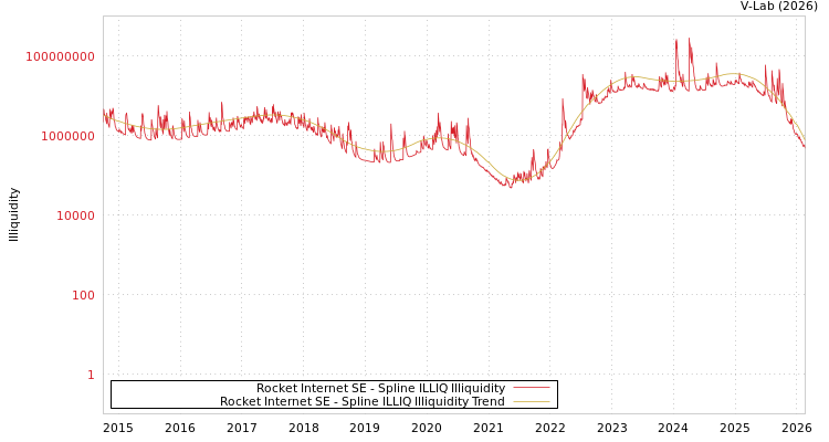 graph of Rocket Internet SE ILLIQ-SMEM
