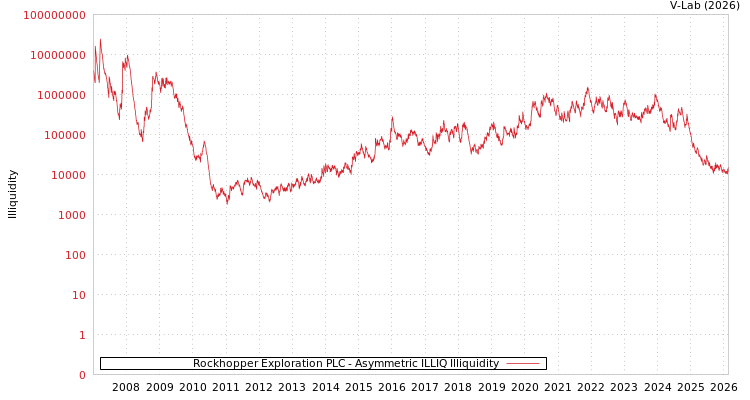 graph of Rockhopper Exploration PLC ILLIQ-AMEM