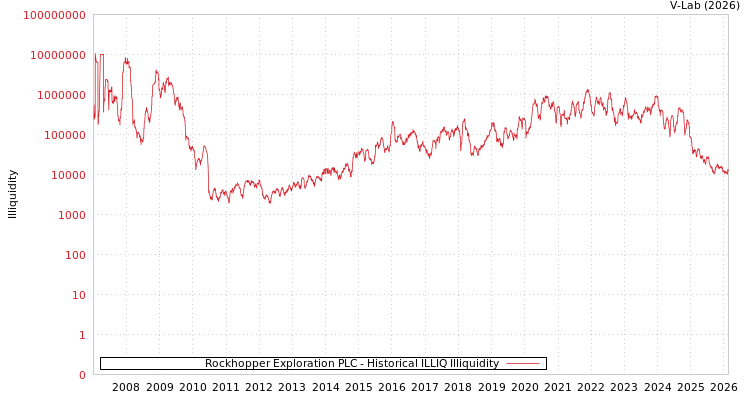 graph of Rockhopper Exploration PLC ILLIQ-HIST