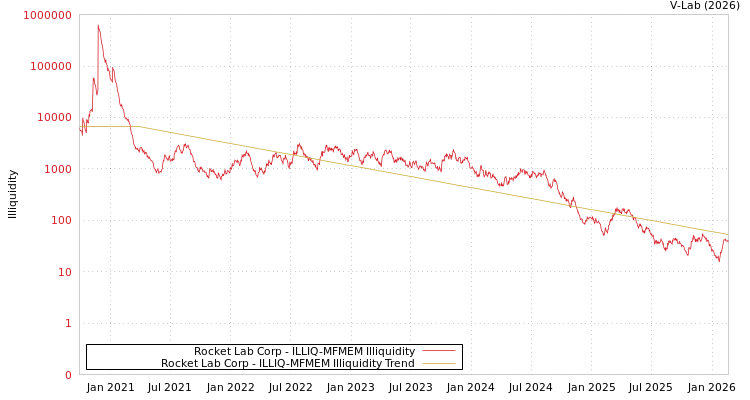 graph of Rocket Lab Corp ILLIQ-MFMEM