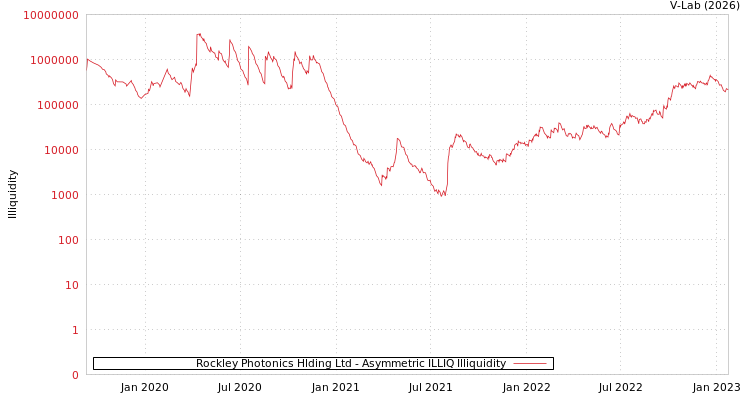 graph of Rockley Photonics Hlding Ltd ILLIQ-AMEM