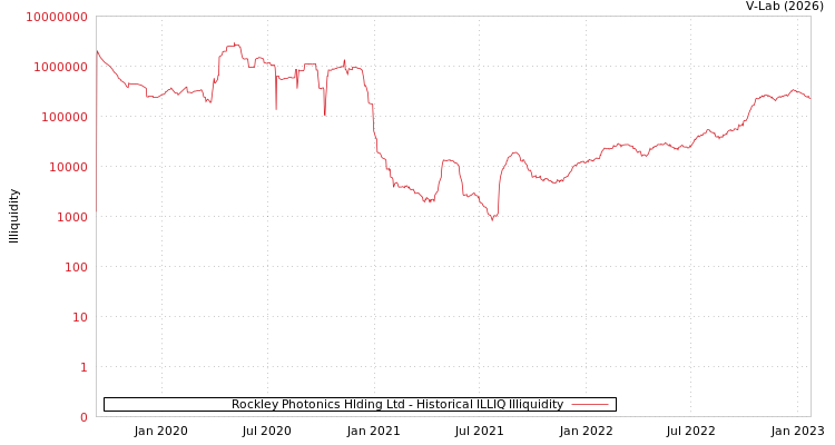 graph of Rockley Photonics Hlding Ltd ILLIQ-HIST