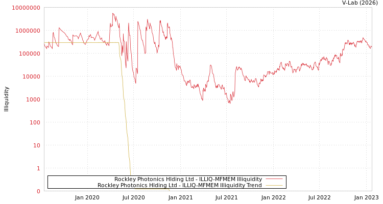 graph of Rockley Photonics Hlding Ltd ILLIQ-MFMEM