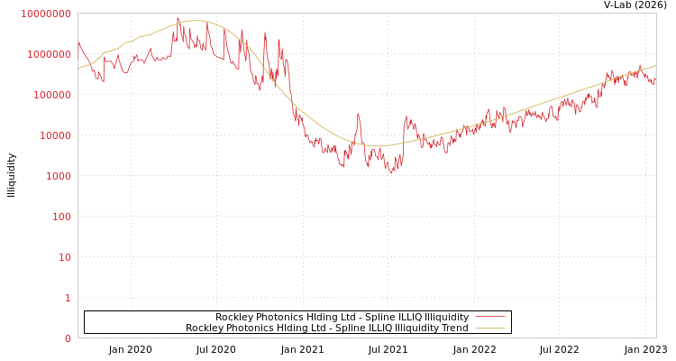 graph of Rockley Photonics Hlding Ltd ILLIQ-SMEM