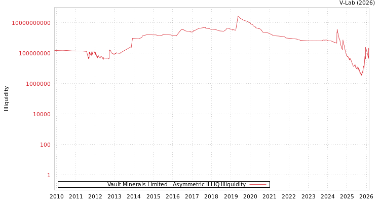 graph of Vault Minerals Limited ILLIQ-AMEM
