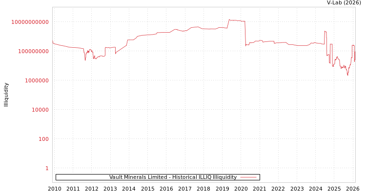 graph of Vault Minerals Limited ILLIQ-HIST