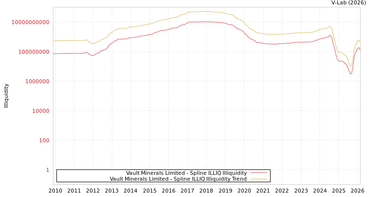 graph of Vault Minerals Limited ILLIQ-SMEM