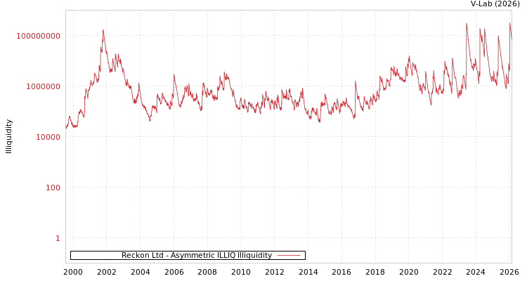 graph of Reckon Ltd ILLIQ-AMEM