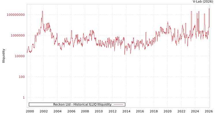 graph of Reckon Ltd ILLIQ-HIST