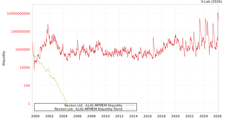 graph of Reckon Ltd ILLIQ-MFMEM