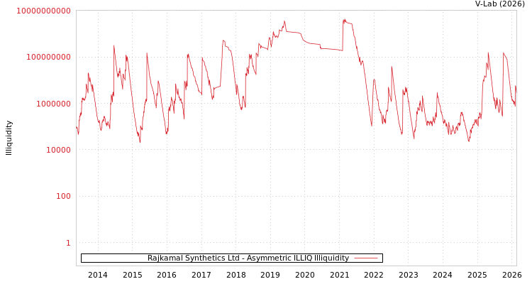 graph of Rajkamal Synthetics Ltd ILLIQ-AMEM