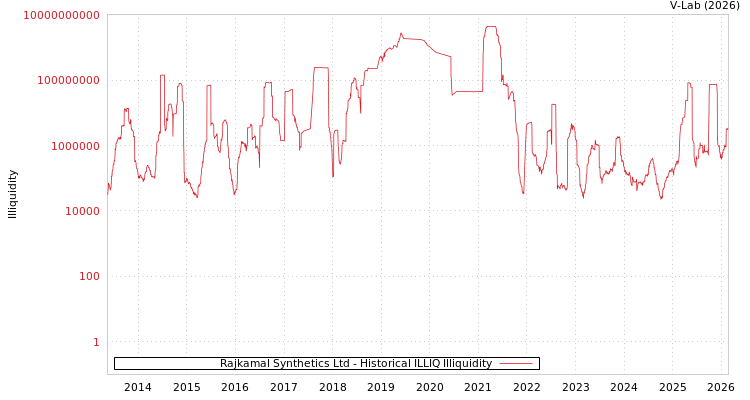 graph of Rajkamal Synthetics Ltd ILLIQ-HIST