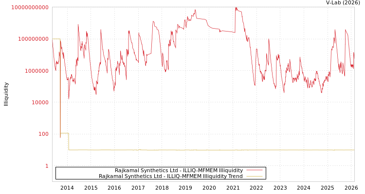 graph of Rajkamal Synthetics Ltd ILLIQ-MFMEM