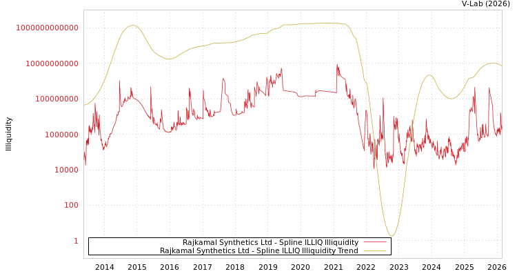 graph of Rajkamal Synthetics Ltd ILLIQ-SMEM