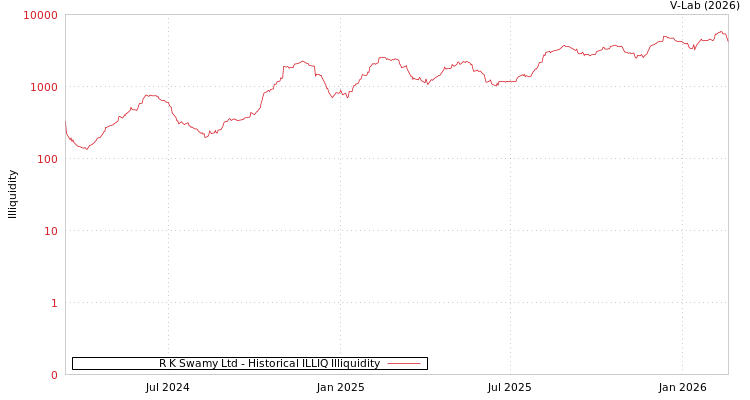 graph of R K Swamy Ltd ILLIQ-HIST