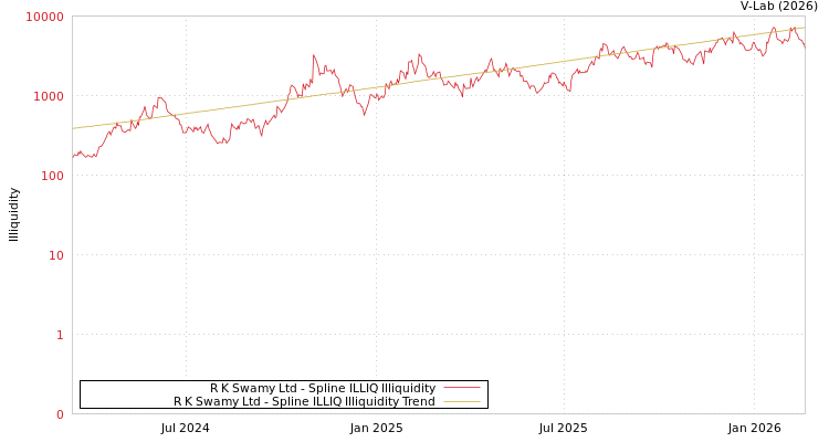 graph of R K Swamy Ltd ILLIQ-SMEM
