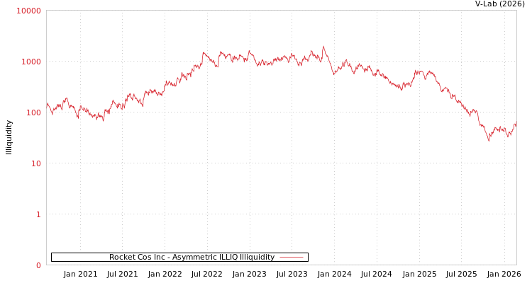 graph of Rocket Cos Inc ILLIQ-AMEM