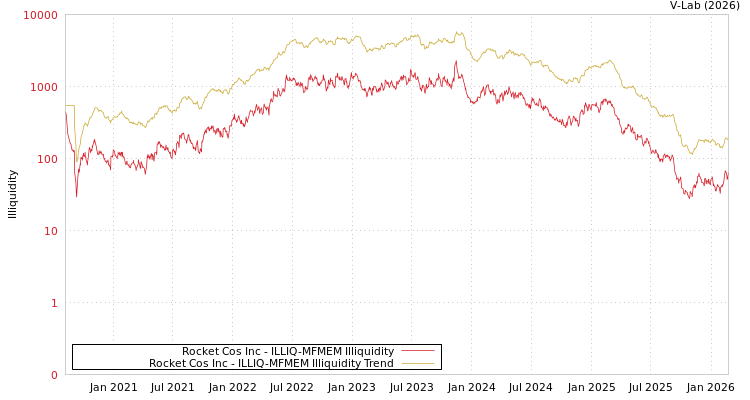 graph of Rocket Cos Inc ILLIQ-MFMEM