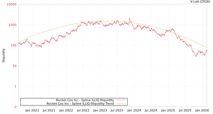 graph of Rocket Cos Inc ILLIQ-SMEM