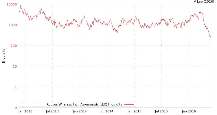 graph of Ruckus Wireless Inc ILLIQ-AMEM