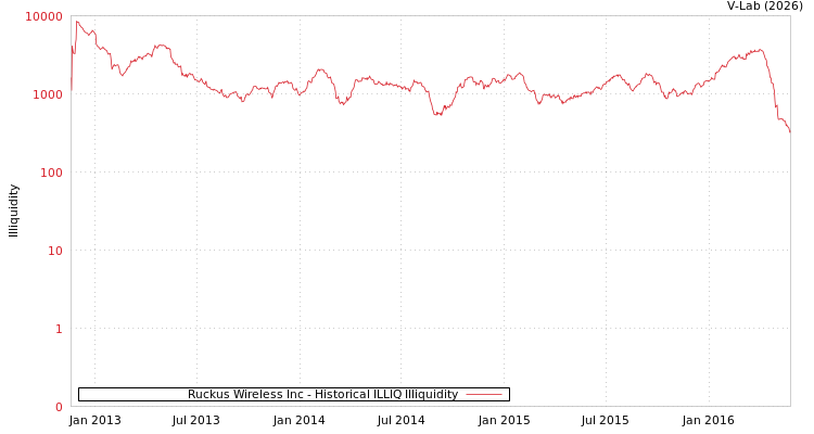 graph of Ruckus Wireless Inc ILLIQ-HIST