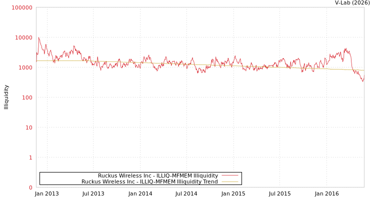 graph of Ruckus Wireless Inc ILLIQ-MFMEM