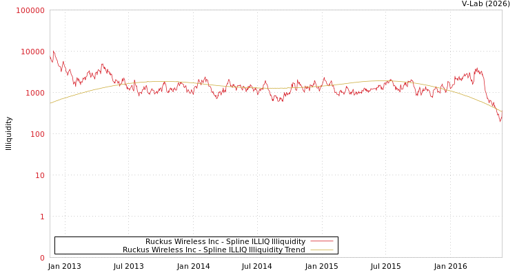 graph of Ruckus Wireless Inc ILLIQ-SMEM