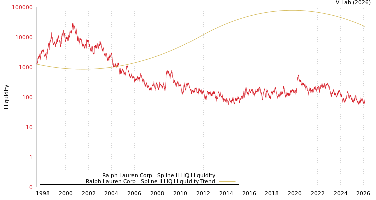 graph of Ralph Lauren Corp ILLIQ-SMEM