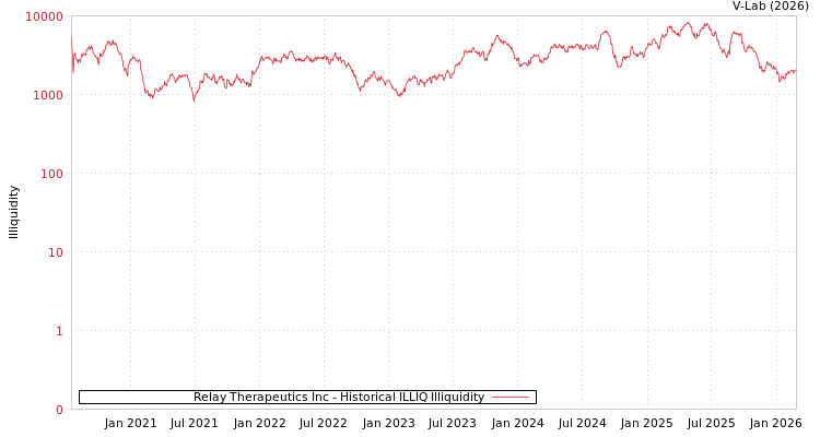 graph of Relay Therapeutics Inc ILLIQ-HIST