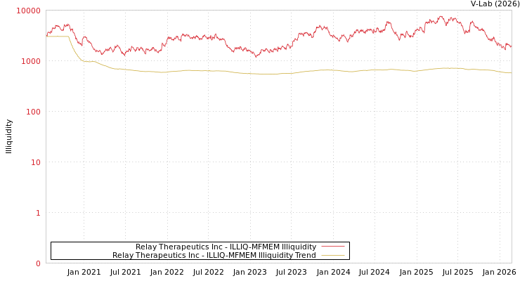 graph of Relay Therapeutics Inc ILLIQ-MFMEM