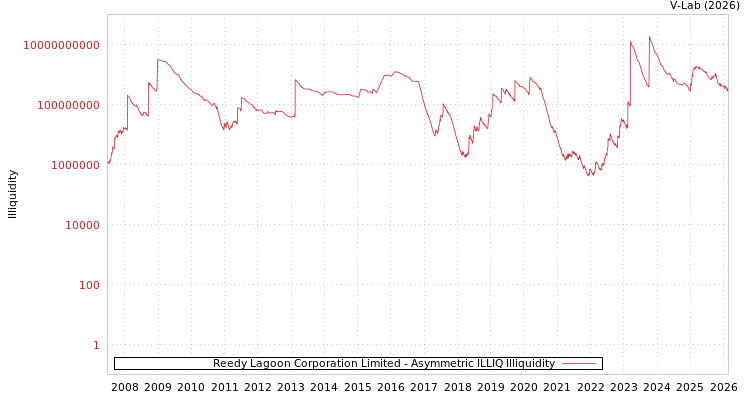 graph of Reedy Lagoon Corporation Limited ILLIQ-AMEM