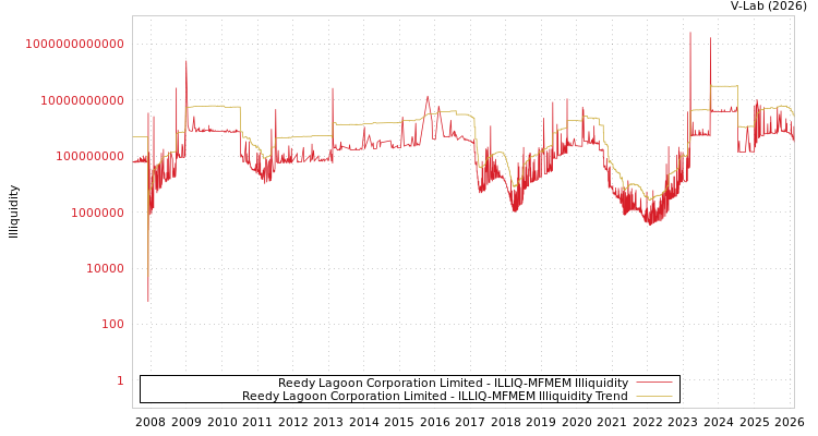 graph of Reedy Lagoon Corporation Limited ILLIQ-MFMEM