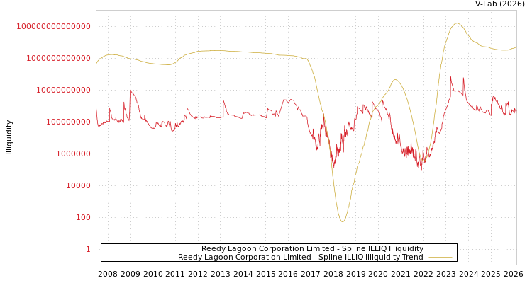 graph of Reedy Lagoon Corporation Limited ILLIQ-SMEM