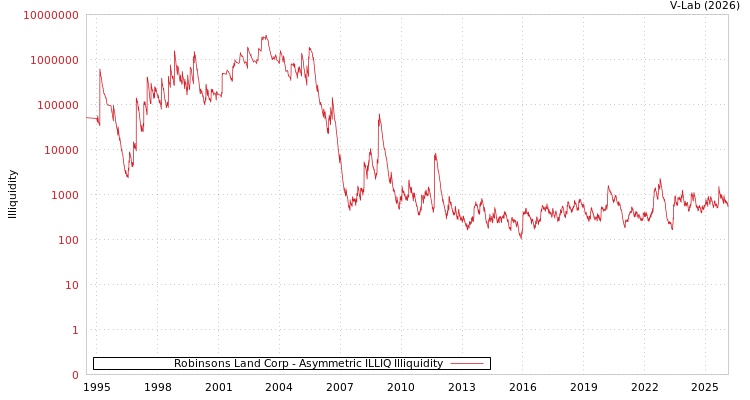 graph of Robinsons Land Corp ILLIQ-AMEM