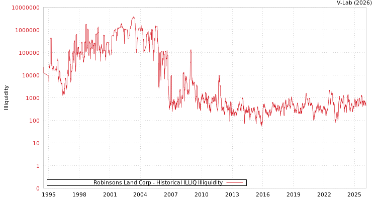 graph of Robinsons Land Corp ILLIQ-HIST