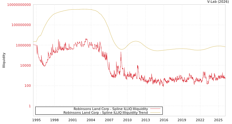 graph of Robinsons Land Corp ILLIQ-SMEM