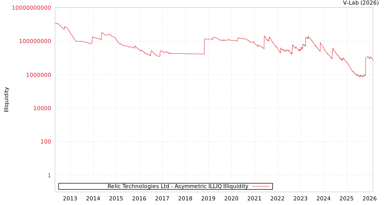 graph of Relic Technologies Ltd ILLIQ-AMEM
