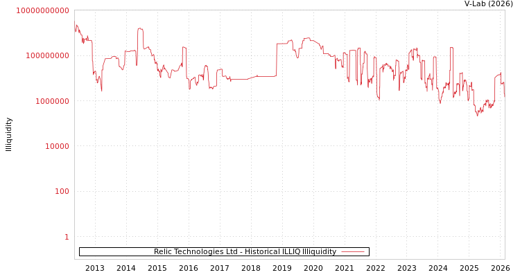 graph of Relic Technologies Ltd ILLIQ-HIST