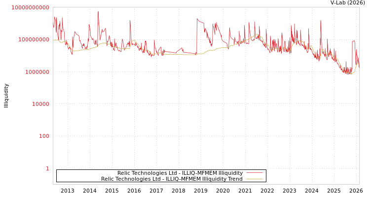 graph of Relic Technologies Ltd ILLIQ-MFMEM