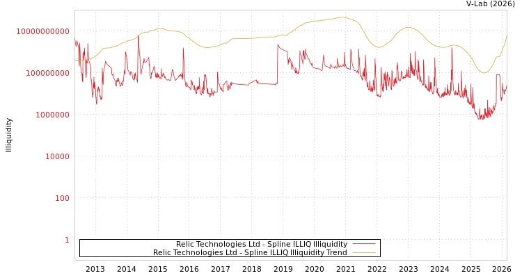 graph of Relic Technologies Ltd ILLIQ-SMEM