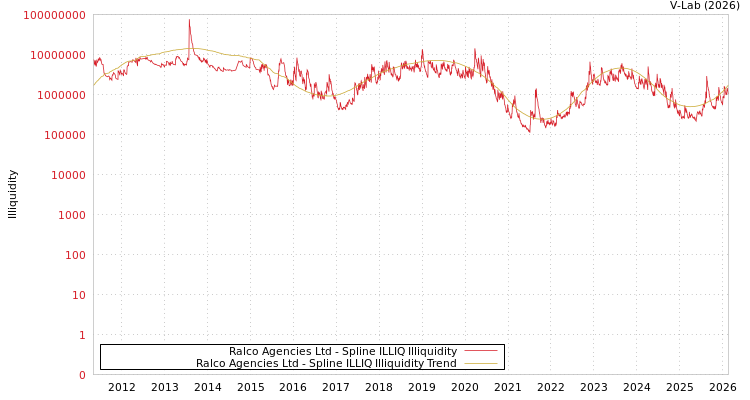 graph of Ralco Agencies Ltd ILLIQ-SMEM