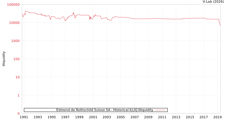 graph of Edmond de Rothschild Suisse SA ILLIQ-HIST