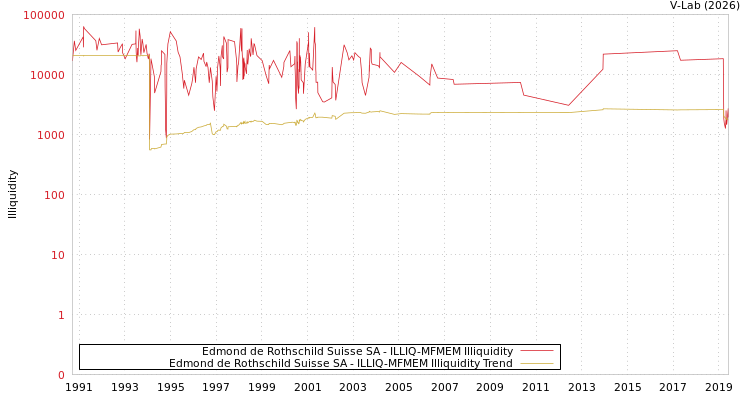 graph of Edmond de Rothschild Suisse SA ILLIQ-MFMEM
