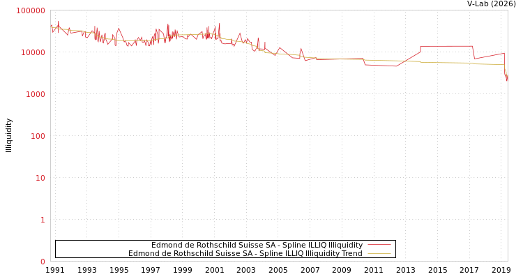 graph of Edmond de Rothschild Suisse SA ILLIQ-SMEM