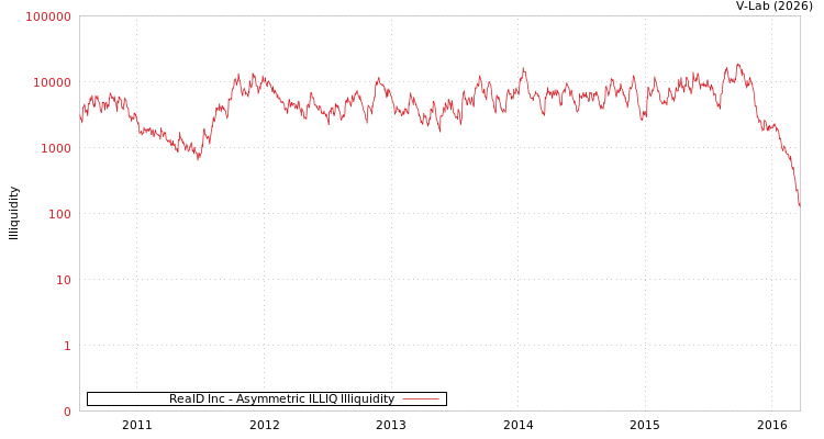 graph of RealD Inc ILLIQ-AMEM